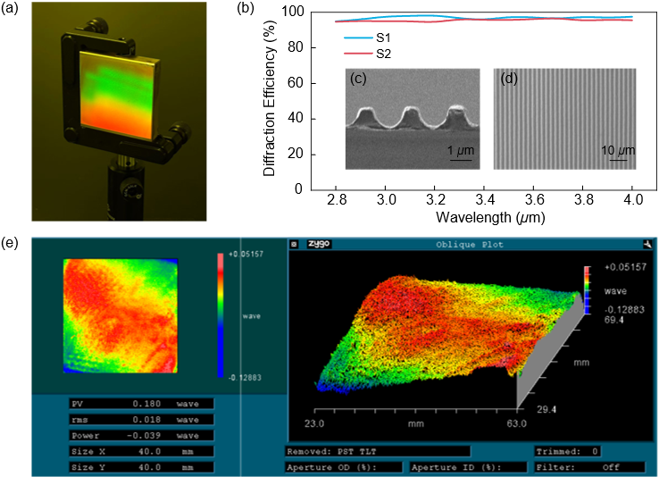 上海光機(jī)所在中紅外光譜合束光柵研究方面取得新進(jìn)展