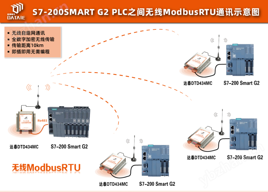 西门子G2 PLC之间无线通讯