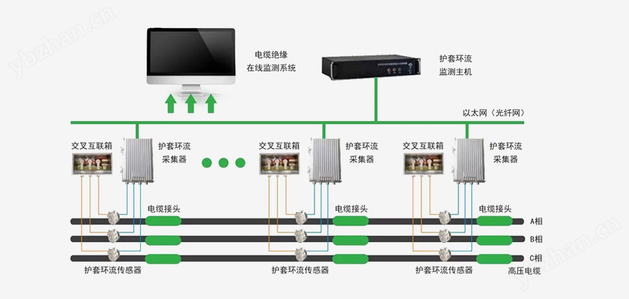 賽創 電纜護層環流監測裝置 低功耗 高精度