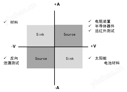 iv檢測儀器數(shù)字源表高精度曲線掃描