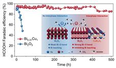 中國科學(xué)院大連化學(xué)物理研究所提出金屬相保護(hù)策略實現(xiàn)穩(wěn)定的酸性二氧化碳電催化還原制甲酸