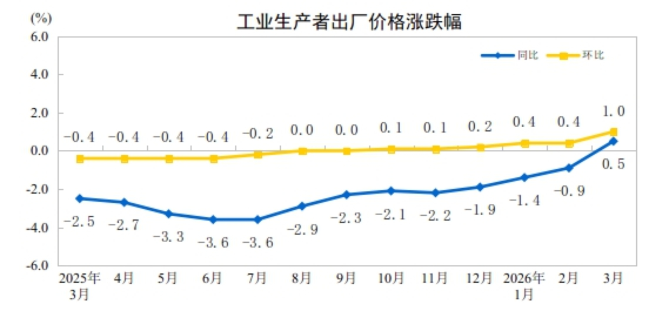2026年3月份工业生产者出厂价格同比由降转涨 环比涨幅扩大