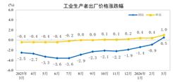 2026年3月份工业生产者出厂价格同比由降转涨 环比涨幅扩大