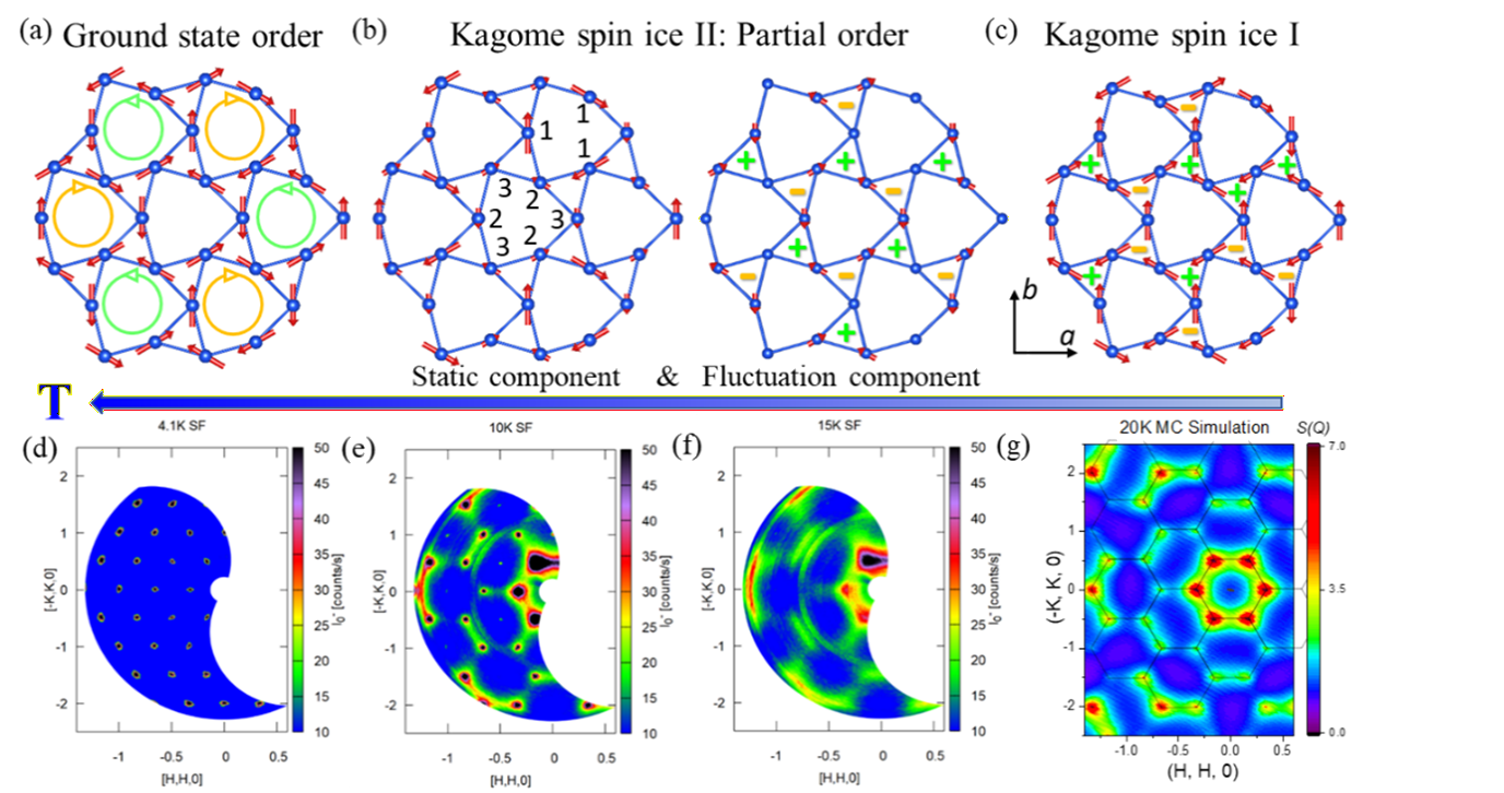上海科技大学物质学院邓昊课题组在Kagome自旋冰三维相变机理研究方面取得新进展