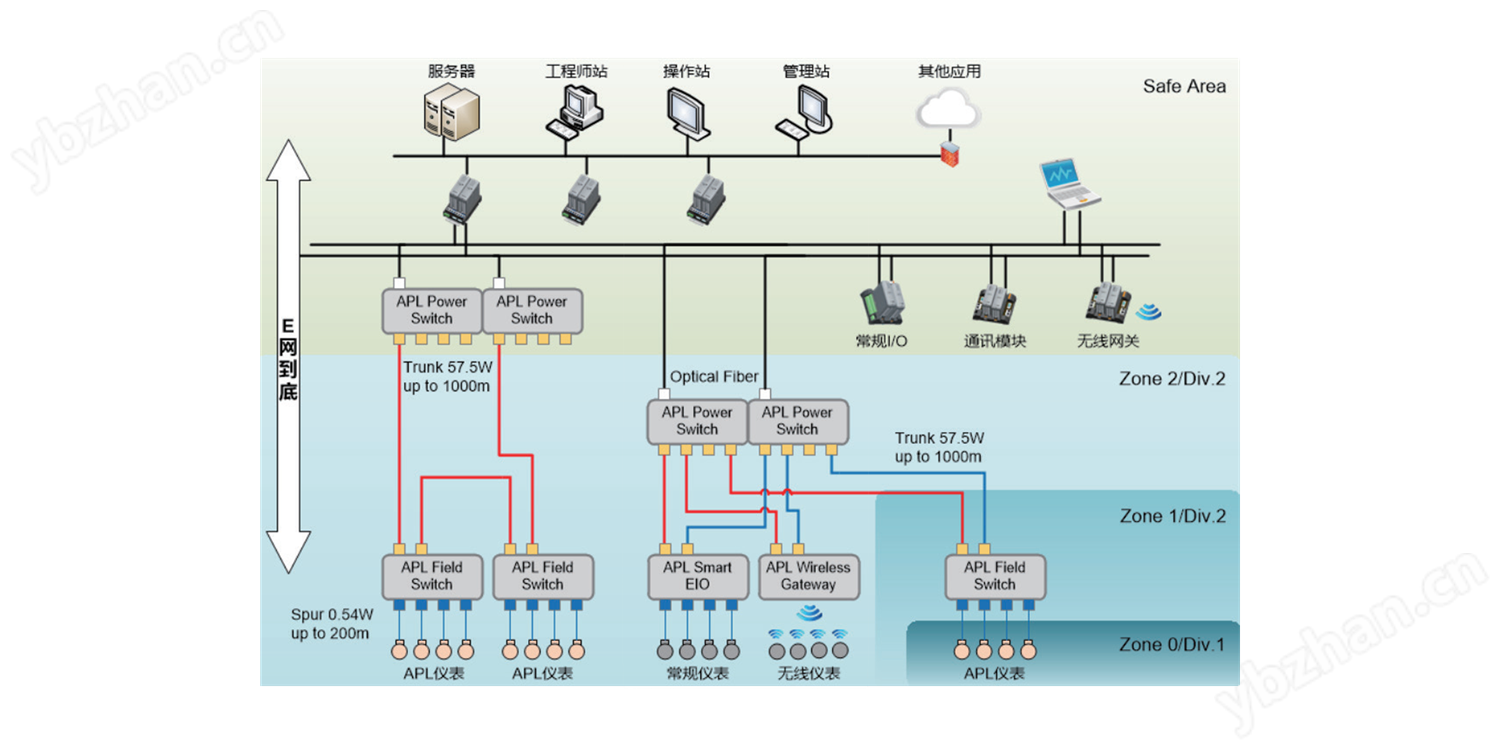 中控基于APL的工业网络解决方案为用户提供从仪表、网络、控制系统到应用的完整解决方案，可大幅降低投资成本、缩短建设工期、提高企业智能化水平。方案特点有：单控制器支持31个（对）电源交换机，256个现场交换机，3072个APL仪表；通讯电缆同时为现场设备供电；防爆设计规范，适用于危险区域；与控制系统（DCS）高度集成，便于改造；微网段逻辑隔离，以防止报文流量干扰正常通信，占用网络带宽资源。
