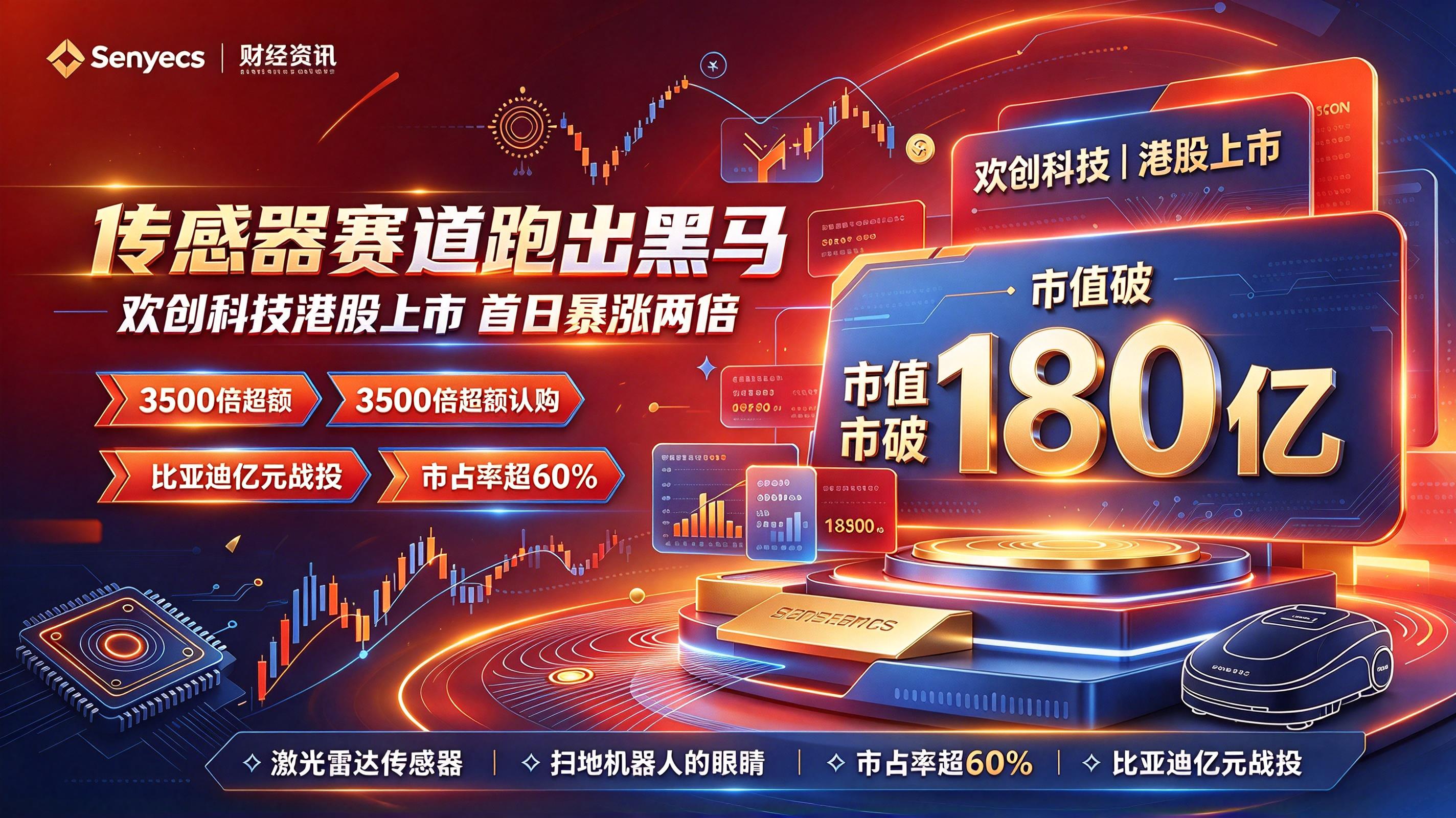 這家傳感器企業(yè)上市爆火、港股黑馬:歡創(chuàng)科技首日暴漲兩倍