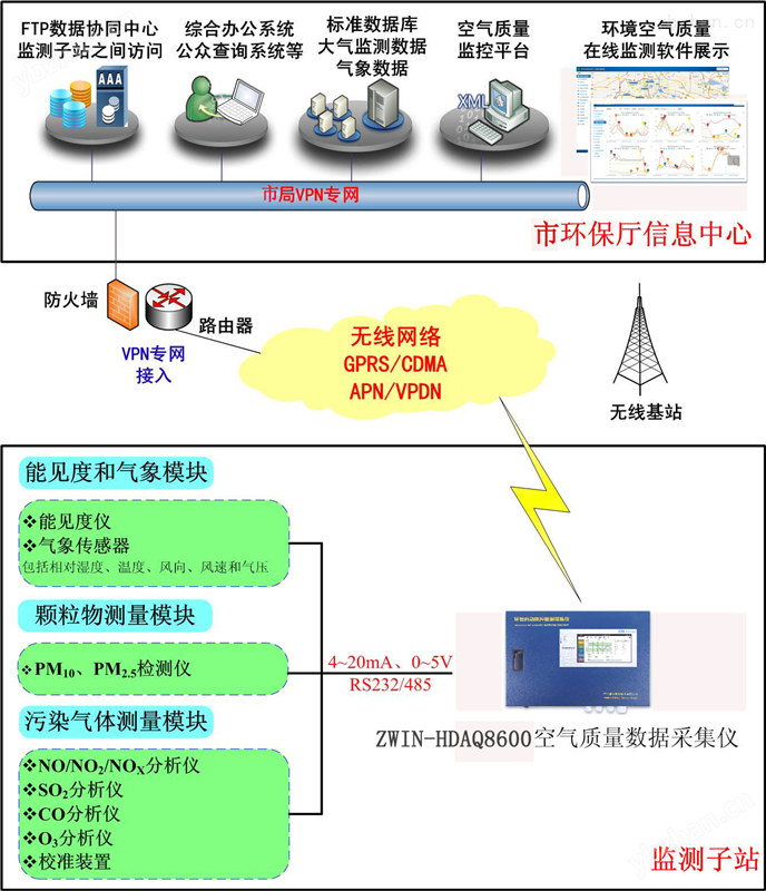 某市空氣質(zhì)量污染監(jiān)控和治理 解決方案