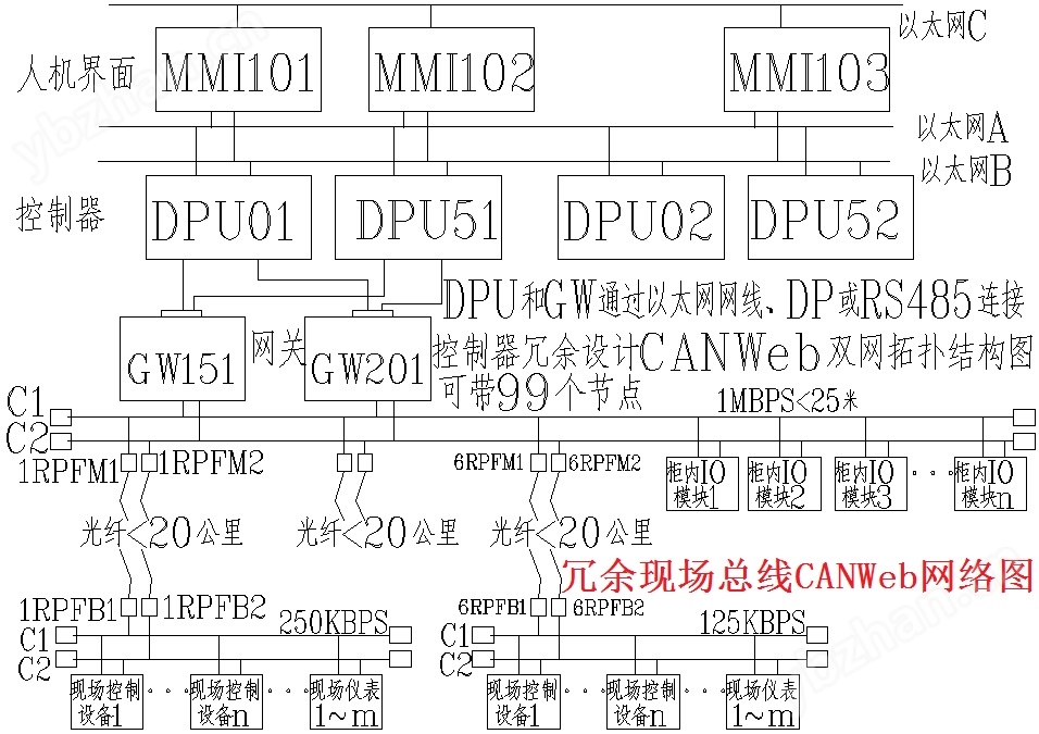 通信确定性可视化冗余现场总线CANWeb