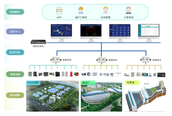 淺談智慧水務配電能效云平臺的應用與發展3190.png 淺談智慧水務配電能效云平臺的應用與發展3190.png