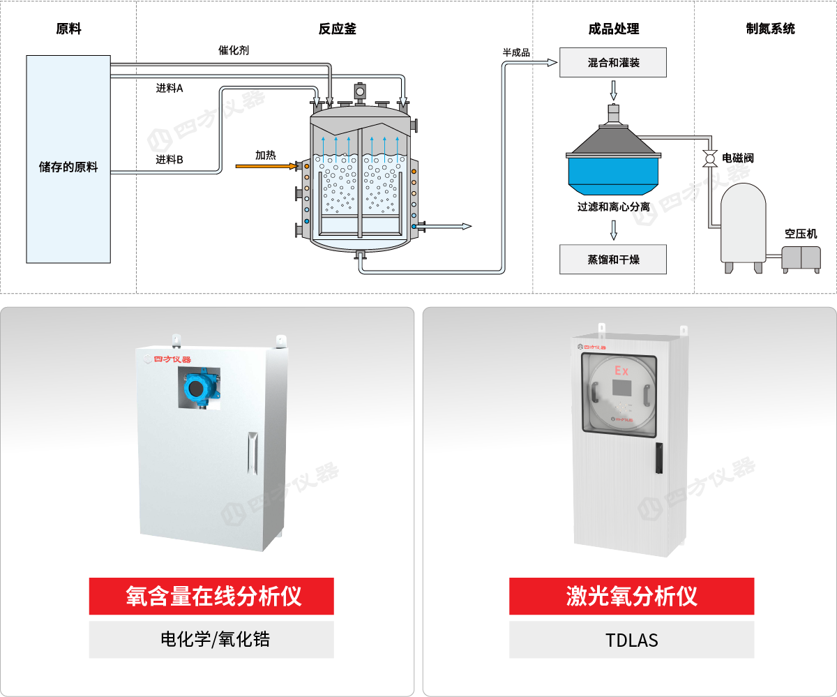 AQ 3062新规发布！四方仪器助您精准选型离心机氧分析仪，安全达标无忧
