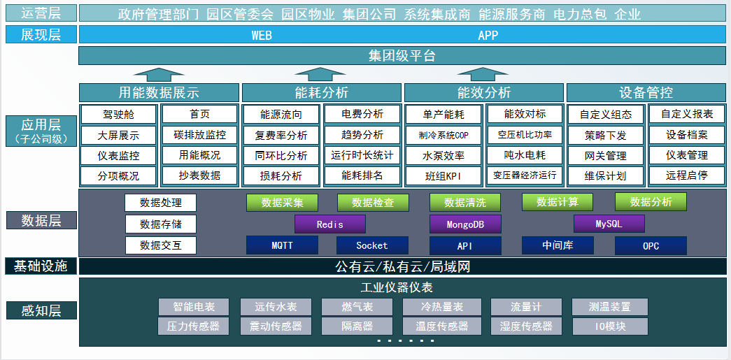 安科瑞提供Acrel-7000高效冷冻机房能耗解决方案破解冷冻机房能耗高难题
