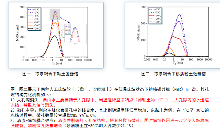 低场核磁共振技术：揭示土体震动液化中水分运移机理的利器