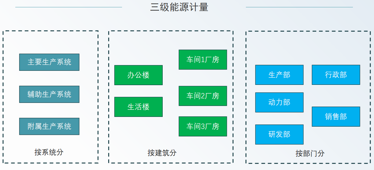 能碳建设避坑指南：平台不在花哨，重在打通能耗碳排全链路