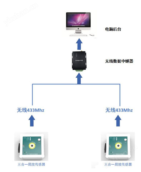 三合一GIS局部放电在线监测装置