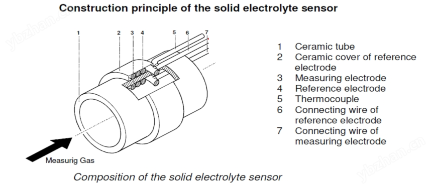 德國MZD 微量氧分儀(氧化鋯)