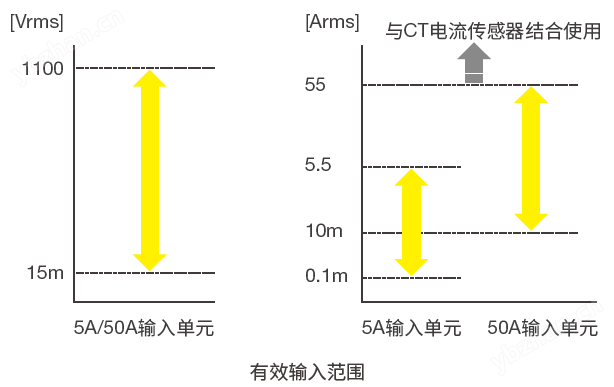 Effective Input Range | WT1800R High-Performance Power Analyzer | Yokogawa Test&Measurement