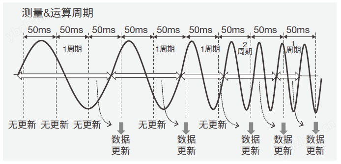 Manually or automatically set measurement intervals